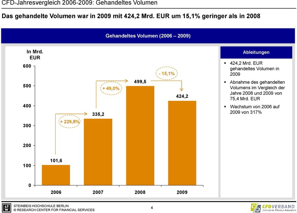 EUR gehandeltes Volumen in 29 5 4 335,2 + 49,% 499,5 424,2 Abnahme des gehandelten Volumens im