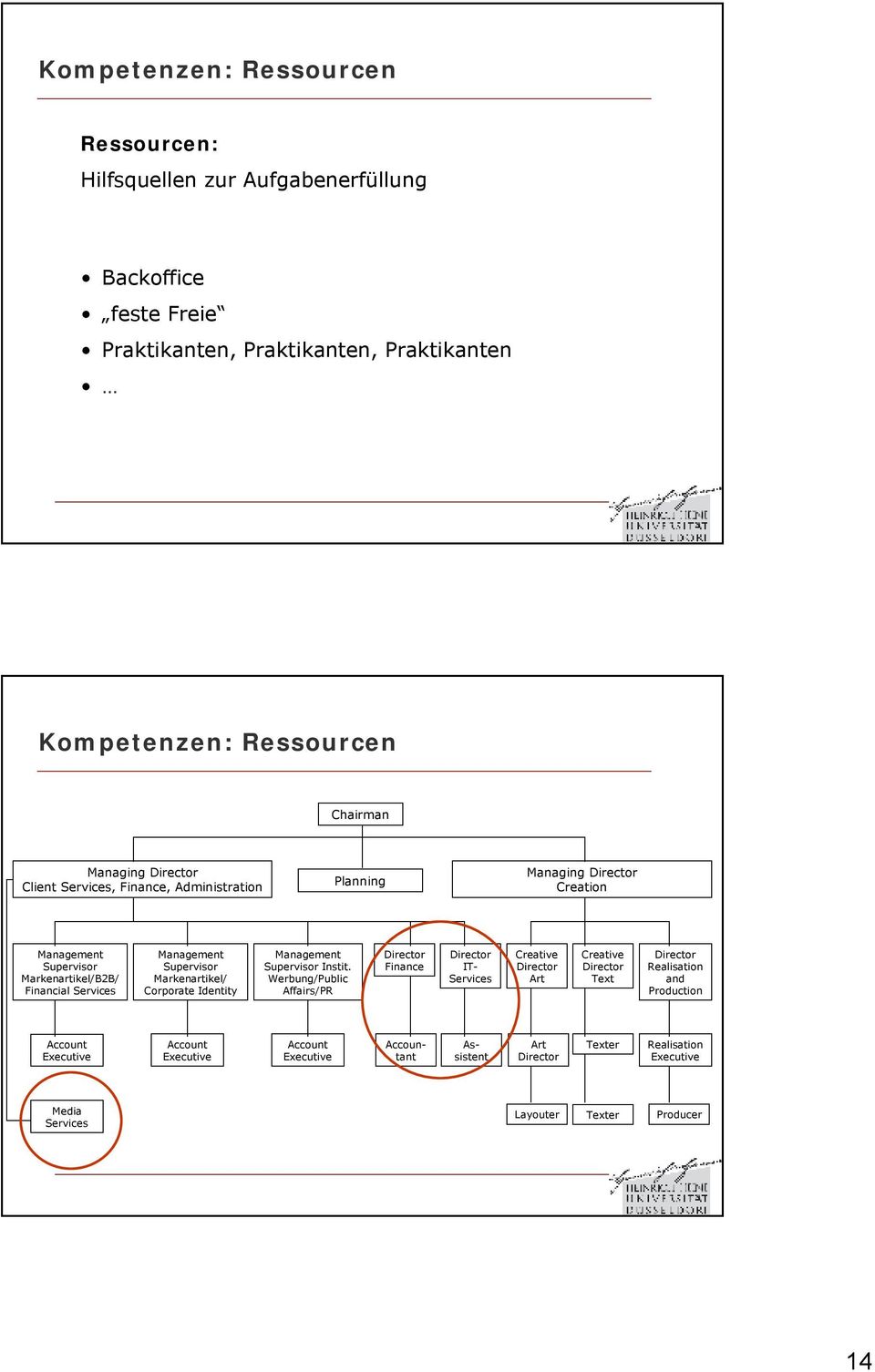 Administration Planning Managing Creation Markenartikel/B2B/ Financial Markenartikel/ Corporate