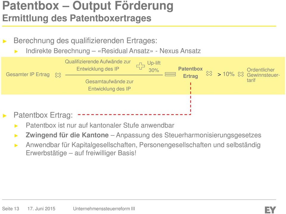 > 10% Ordentlicher Gewinnsteuertarif Patentbox Ertrag: Patentbox ist nur auf kantonaler Stufe anwendbar Zwingend für die Kantone Anpassung des