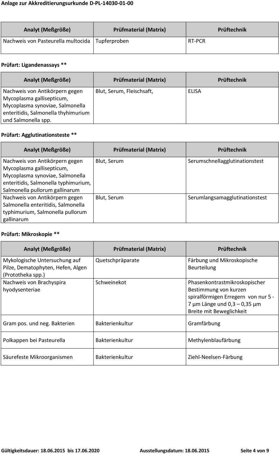 enteritidis, Salmonella typhimurium, Salmonella pullorum gallinarum Prüfart: Mikroskopie ** Serumschnellagglutinationstest Serumlangsamagglutinationstest Mykologische Untersuchung auf Pilze,