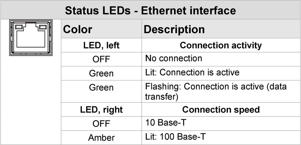 Connection activity Lit: Connection is active Flashing:
