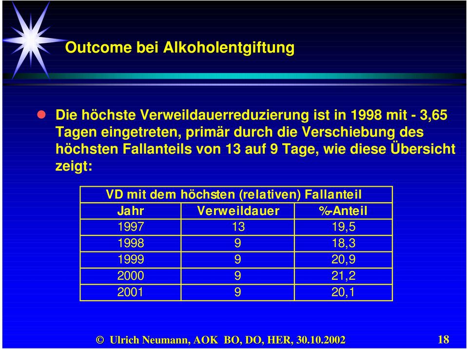 zeigt: VD mit dem höchsten (relativen) Fallanteil Jahr Verweildauer %-Anteil 1997 13