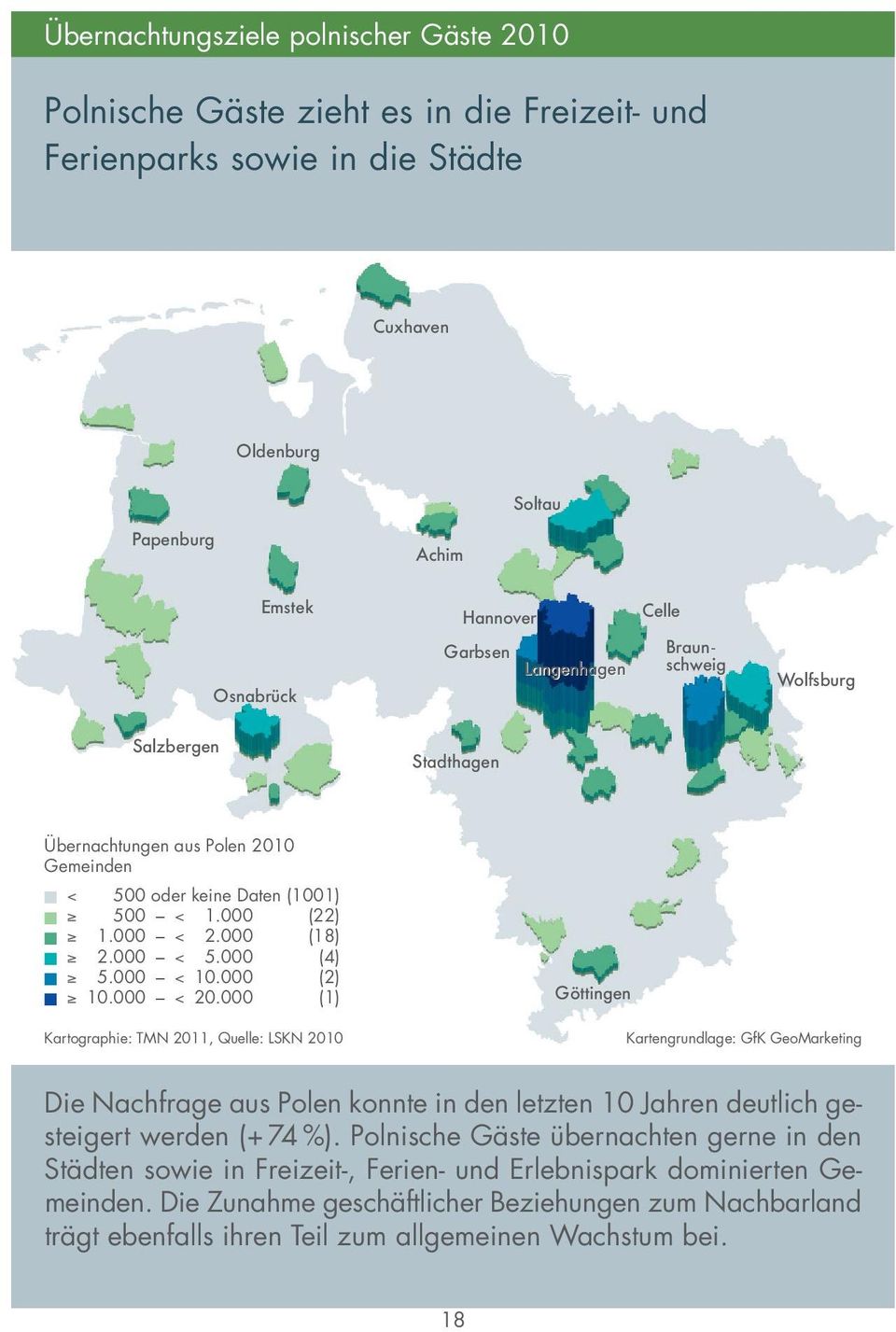 000 (2) 10.000 < 20.000 (1) Göttingen Kartographie: TMN 2011, Quelle: LSKN 2010 Die Nachfrage aus Polen konnte in den letzten 10 Jahren deutlich gesteigert werden (+74%).