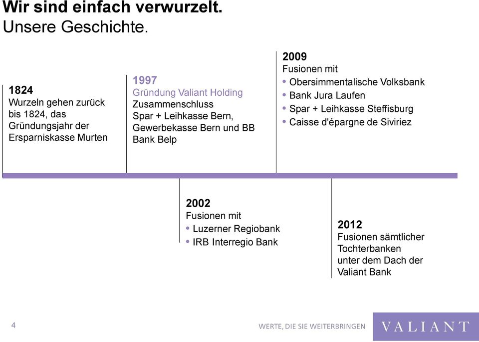 Zusammenschluss Spar + Leihkasse Bern, Gewerbekasse Bern und BB Bank Belp 2009 Fusionen mit Obersimmentalische Volksbank