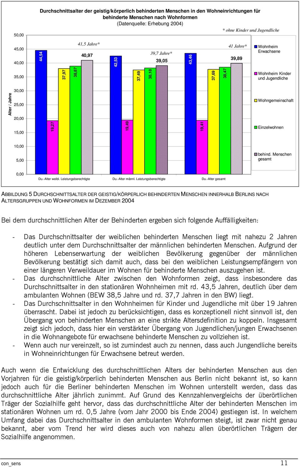 20,00 Wohngemeinschaft 15,00 19,27 19,49 19,41 Einzelwohnen 10,00 5,00 behind. Menschen gesamt 0,00 Du.-Alter weibl. Leistungsberechtigte Du.