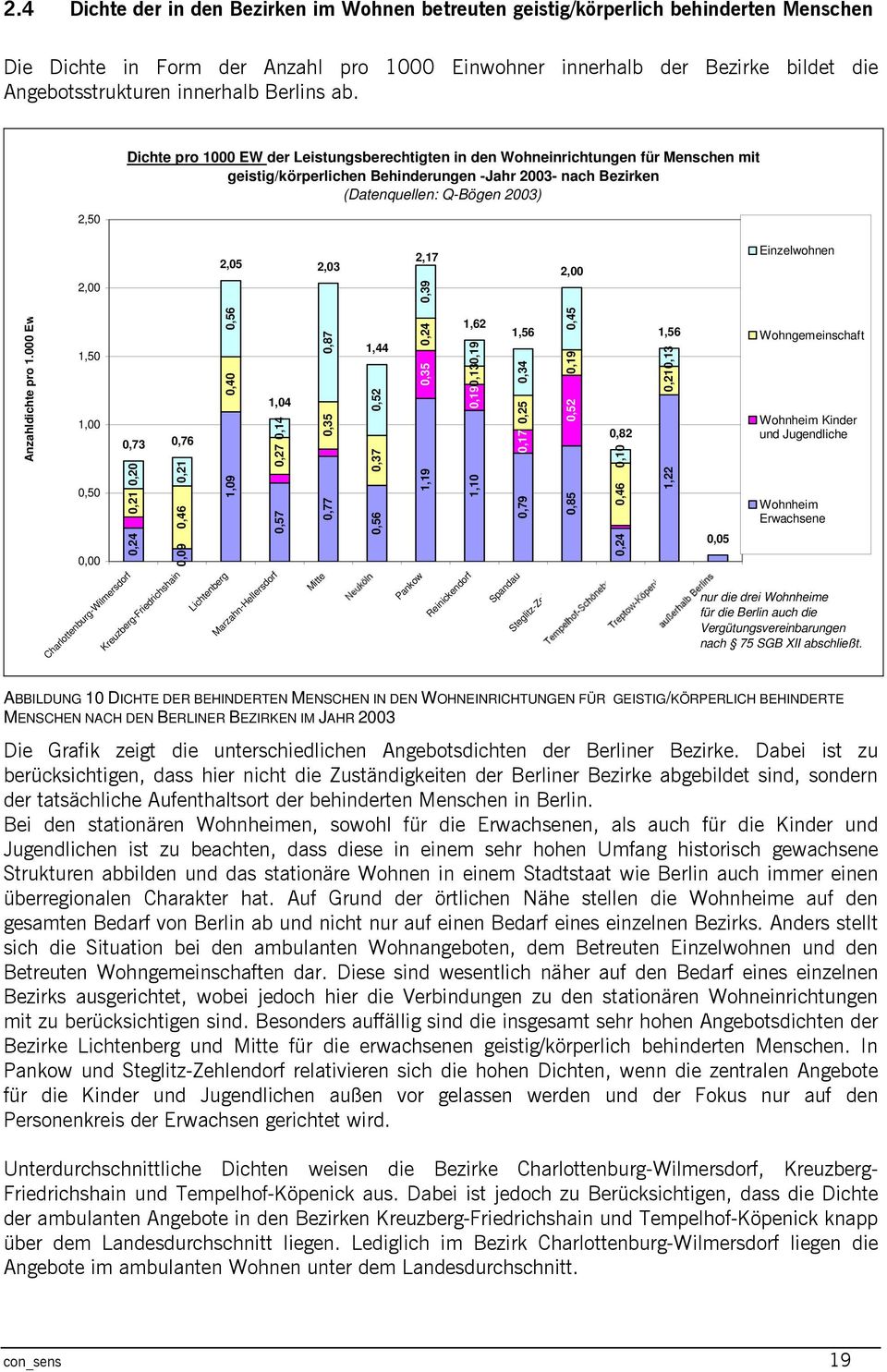 2,50 Dichte pro 1000 EW der Leistungsberechtigten in den Wohneinrichtungen für Menschen mit geistig/körperlichen Behinderungen -Jahr 2003- nach Bezirken (Datenquellen: Q-Bögen 2003) 2,05 2,03 2,17