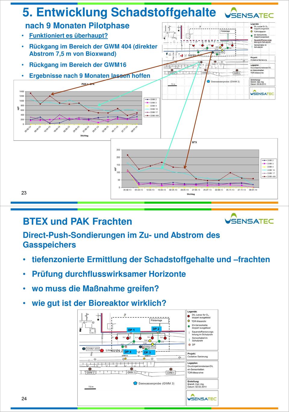 Bereich der GWM16 Ergebnisse nach 9 Monaten lassen hoffen 23 BTEX und PAK Frachten Direct-Push-Sondierungen im Zu- und Abstrom des Gasspeichers