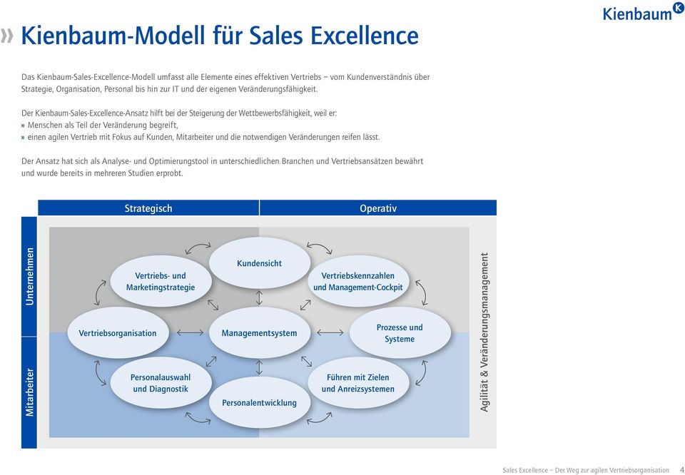 Der Kienbaum-Sales-Excellence-Ansatz hilft bei der Steigerung der Wettbewerbsfähigkeit, weil er:» Menschen als Teil der Veränderung begreift,» einen agilen Vertrieb mit Fokus auf Kunden, Mitarbeiter