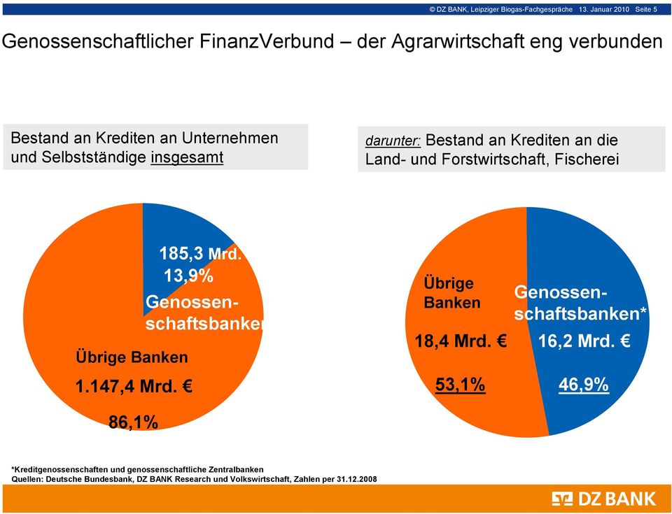 Selbstständige insgesamt darunter: Bestand an Krediten an die Land- und Forstwirtschaft, Fischerei Übrige Banken 1.147,4 Mrd.