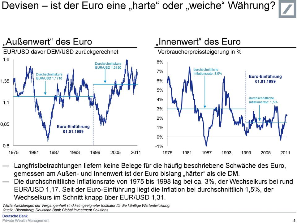 durchschnittliche Inflationsrate: 3,0% Euro-Einführung 01.