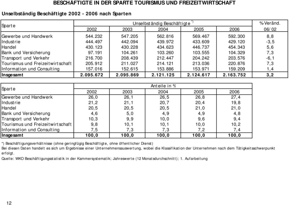 343 5,6 Bank und Versicherung 97.191 104.261 103.260 103.555 104.329 7,3 Transport und Verkehr 216.700 208.439 212.447 204.242 203.576-6,1 Tourismus und Freizeitwirtschaft 205.912 211.027 214.121 213.