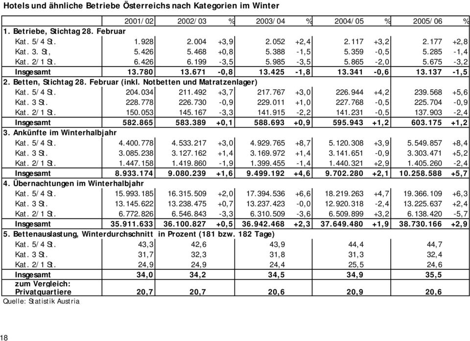 137-1,5 2. Betten, Stichtag 28. Februar (inkl. Notbetten und Matratzenlager) Kat. 5/4 St. 204.034 211.492 +3,7 217.767 +3,0 226.944 +4,2 239.568 +5,6 Kat. 3 St. 228.778 226.730-0,9 229.011 +1,0 227.
