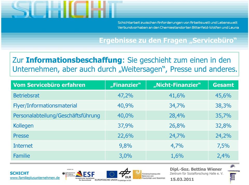 Vom Servicebüro erfahren Finanzier Nicht-Finanzier Gesamt Betriebsrat 47,2% 41,6% 45,6%