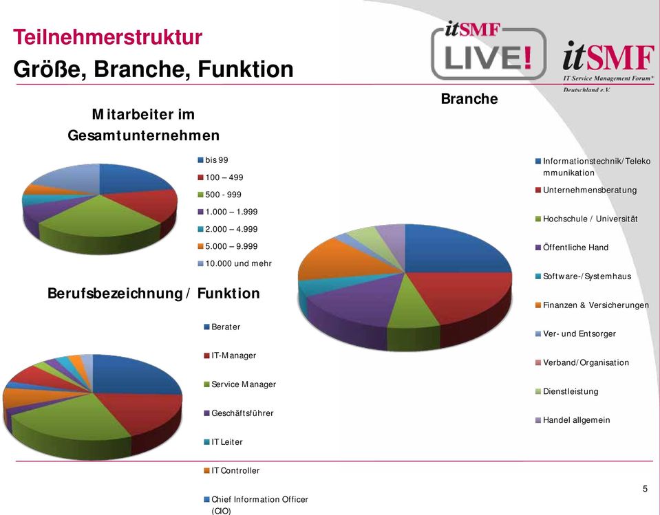 000 und mehr Berufsbezeichnung / Funktion Berater IT-Manager Service Manager Geschäftsführer Informationstechnik/Teleko