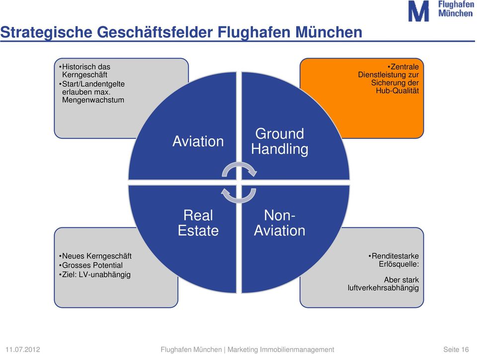 Hub-Qualität Mengenwachstum Aviation Ground Handling Real Estate Non- Aviation Neues Kerngeschäft