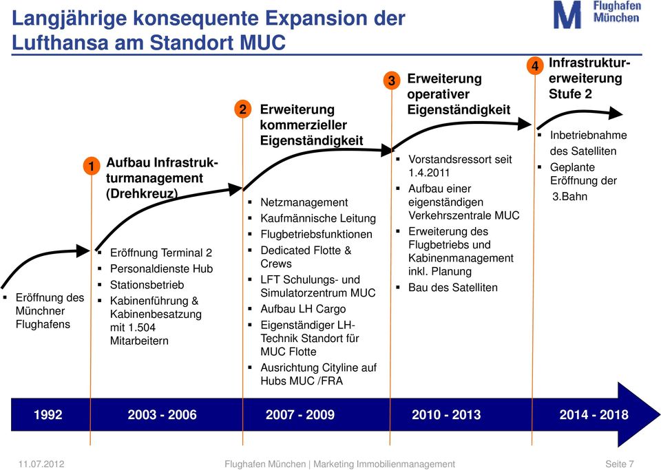 504 Mitarbeitern 2 Erweiterung kommerzieller Eigenständigkeit Netzmanagement Kaufmännische Leitung Flugbetriebsfunktionen Dedicated Flotte & Crews LFT Schulungs- und Simulatorzentrum MUC Aufbau LH