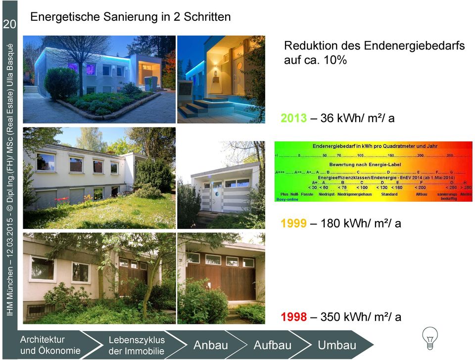 10% 2013 36 kwh/ m²/ a 1999 180 kwh/ m²/ a