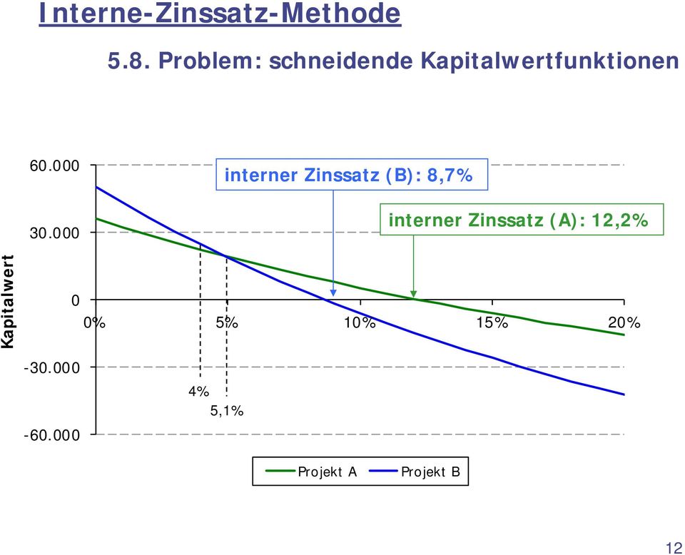 000 interner Zinssatz (B): 8,7% interner