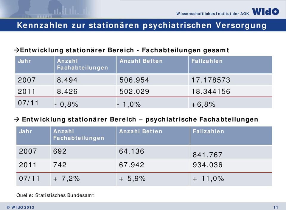 344156 07/11-0,8% - 1,0% +6,8% à Entwicklung stationärer Bereich psychiatrische Fachabteilungen Jahr Anzahl