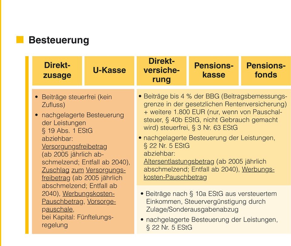Pauschbetrag, Vorsorgepauschale, bei Kapital: Fünftelungsregelung Beiträge bis 4 % der BBG (Beitragsbemessungsgrenze in der gesetzlichen Rentenversicherung) + weitere 1.
