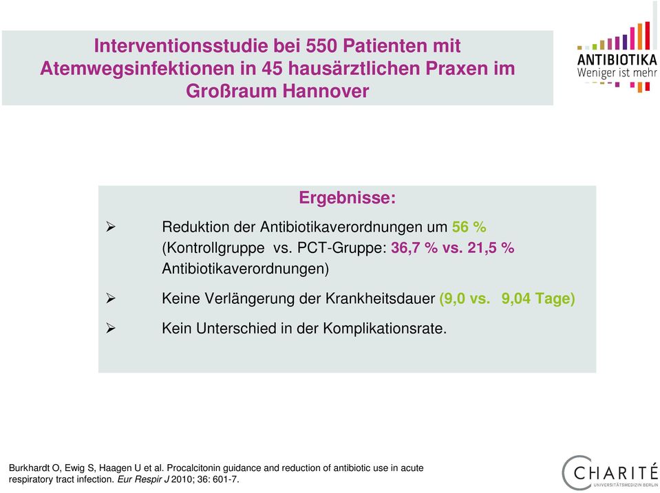 21,5 % Antibiotikaverordnungen) Keine Verlängerung der Krankheitsdauer (9,0 vs.