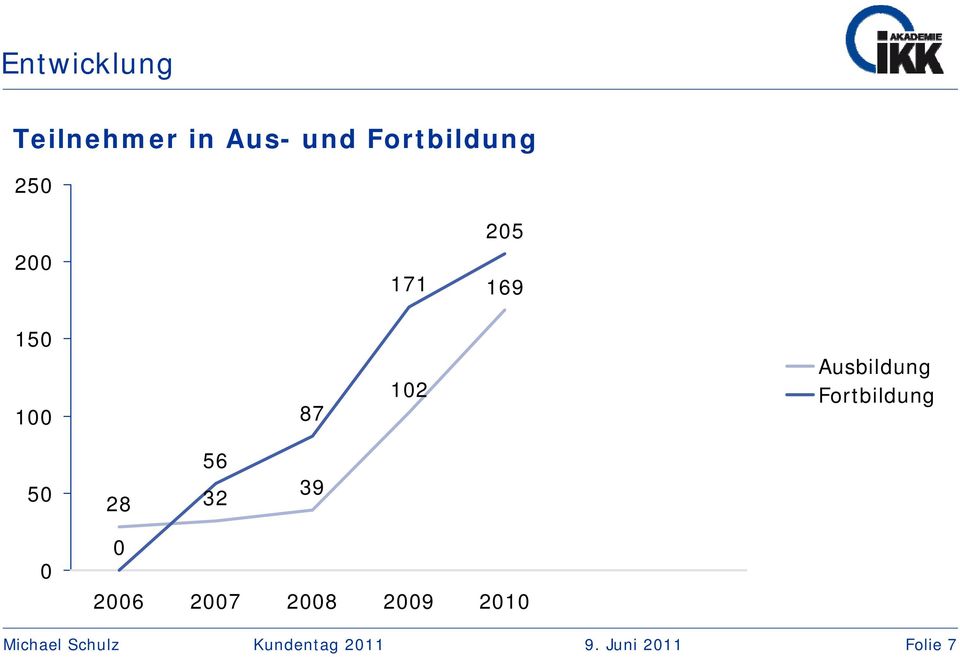 100 87 102 Ausbildung Fortbildung 50