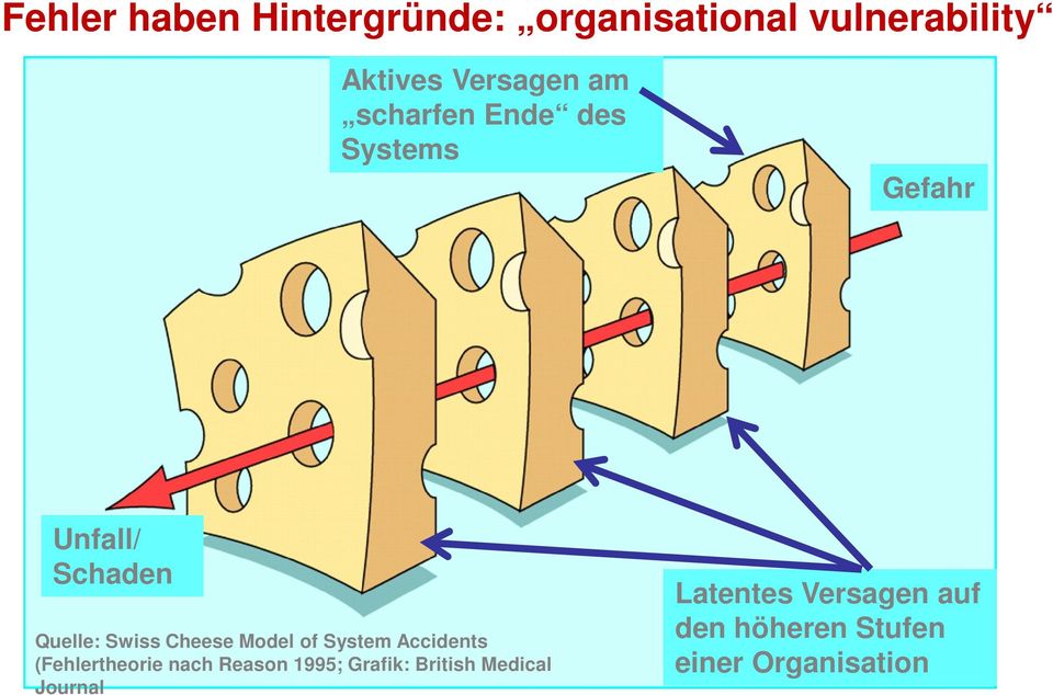 Model of System Accidents (Fehlertheorie nach Reason 1995; Grafik: