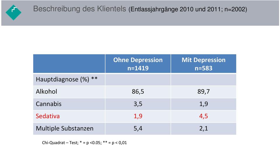 Depression n=583 Alkohol 86,5 89,7 Cannabis 3,5 1,9 Sedativa 1,9