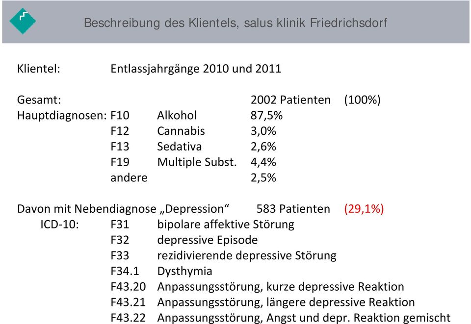 4,4% andere 2,5% Davon mit Nebendiagnose Depression 583 Patienten (29,1%) ICD 10: F31 bipolare affektive Störung F32 depressive Episode F33