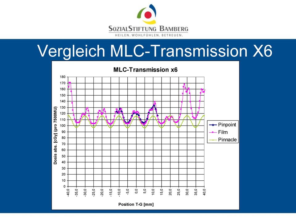 [cgy] (pro 7500MU) Vergleich MLC-Transmission X6 180 170 160 150
