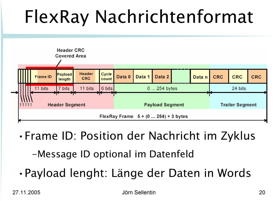 ID optional im Datenfeld Payload lenght: