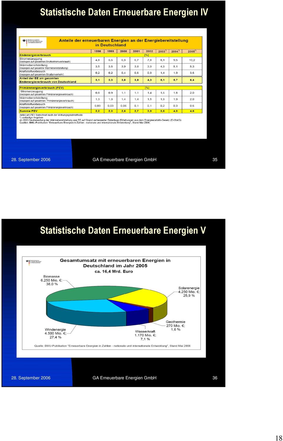 Statistische Daten Erneuerbare Energien V 28.
