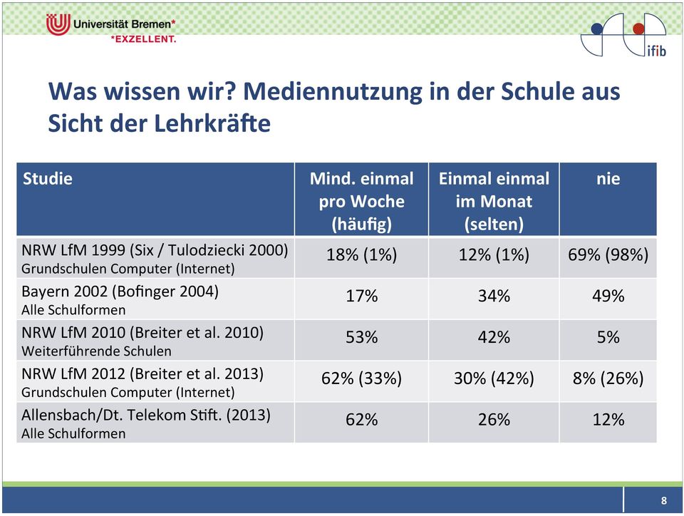 Bayern 2002 (Bofinger 2004) Alle Schulformen NRW LfM 2010 (Breiter et al. 2010) Weiterführende Schulen NRW LfM 2012 (Breiter et al.