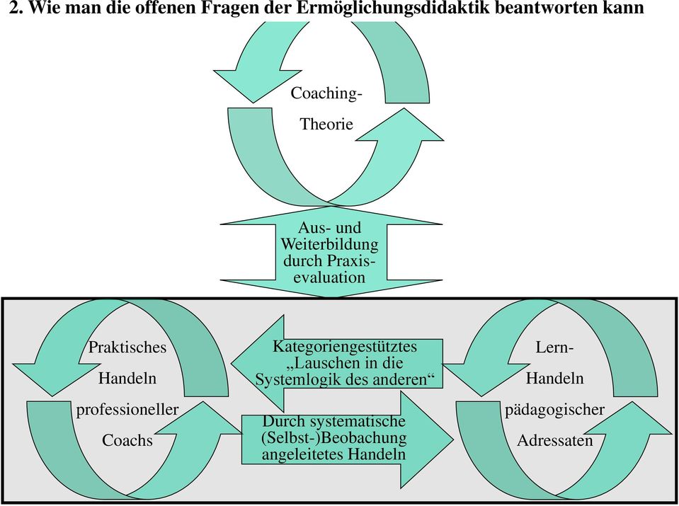 professioneller Coachs Kategoriengestütztes Lauschen in die Systemlogik des