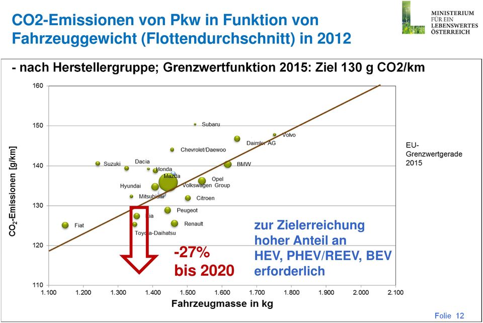 Grenzwertfunktion 2015: Ziel 130 g CO2/km -27% bis 2020 zur
