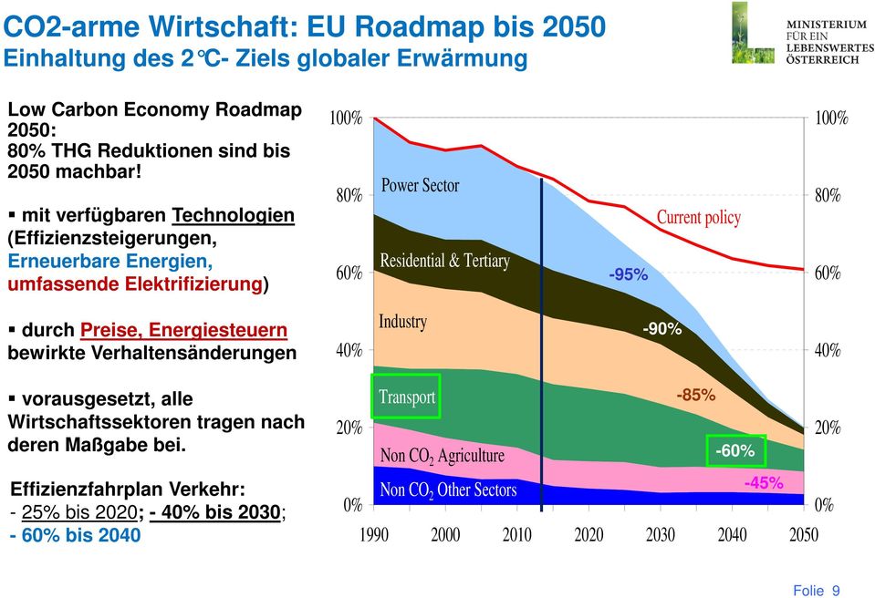 100% 80% 60% durch Preise, Energiesteuern bewirkte Verhaltensänderungen 40% Industry -90% 40% vorausgesetzt, alle Wirtschaftssektoren tragen nach deren Maßgabe bei.