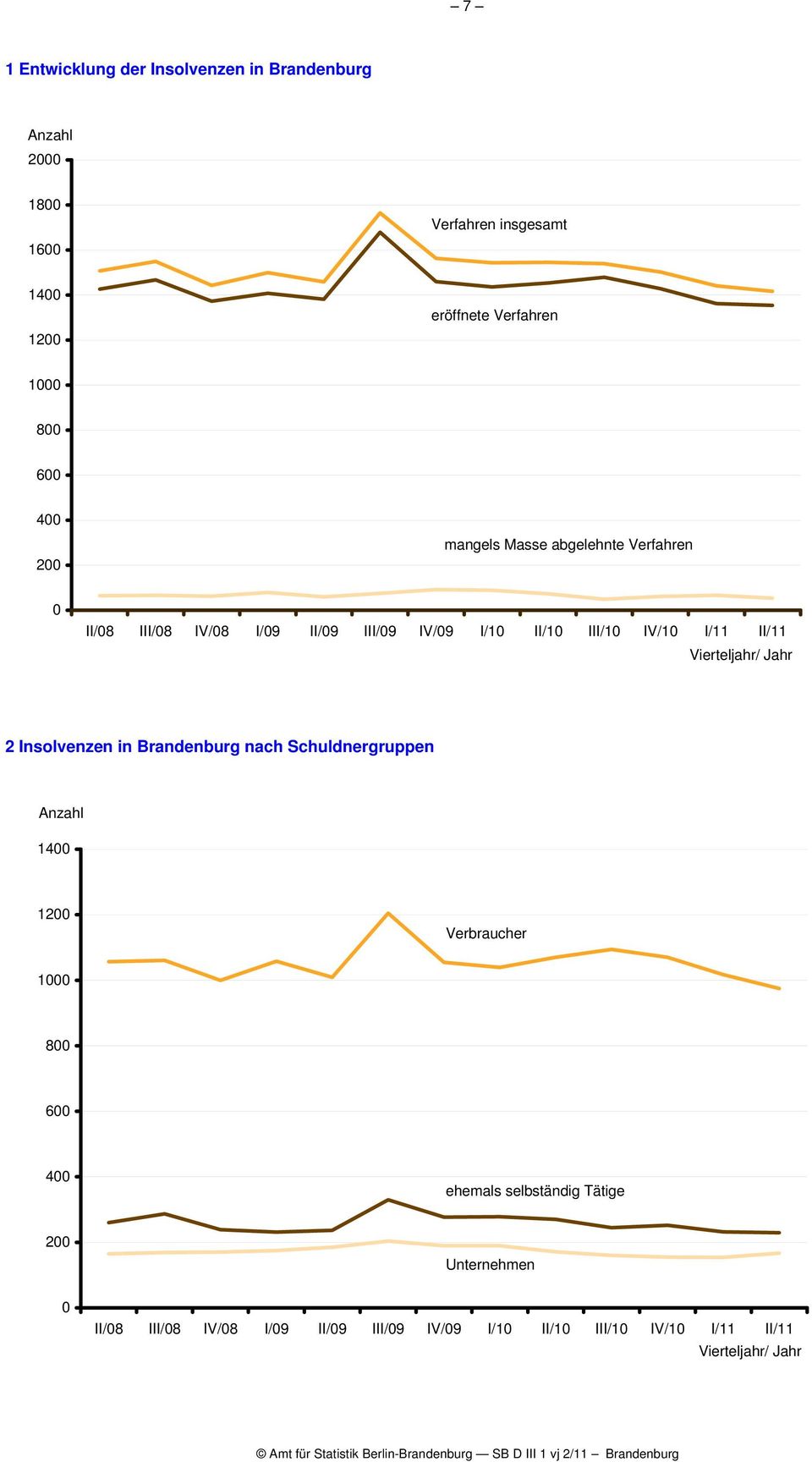 Vierteljahr/ Jahr 2 Insolvenzen in Brandenburg nach Schuldnergruppen Anzahl 1400 1200 Verbraucher 1000 800 600 400 ehemals