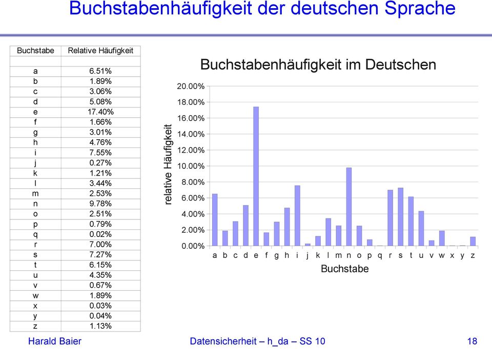 89% x 0.03% y 0.04% z 1.13% relative Häufigkeit Buchstabenhäufigkeit im Deutschen 20.00% 18.00% 16.00% 14.00% 12.00% 10.00% 8.