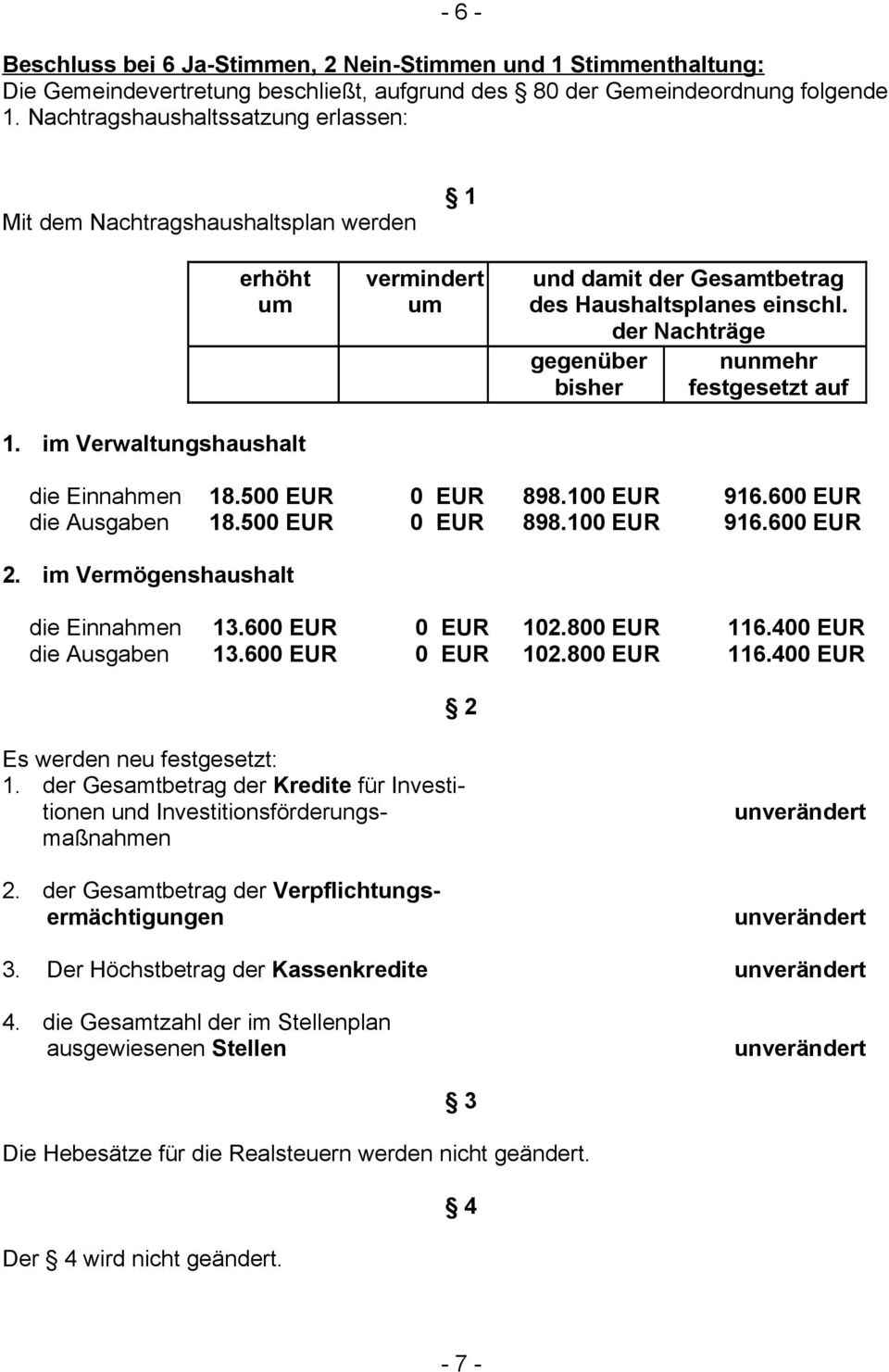 der Nachträge gegenüber bisher nunmehr festgesetzt auf die Einnahmen 18.500 EUR 0 EUR 898.100 EUR 916.600 EUR die Ausgaben 18.500 EUR 0 EUR 898.100 EUR 916.600 EUR 2.