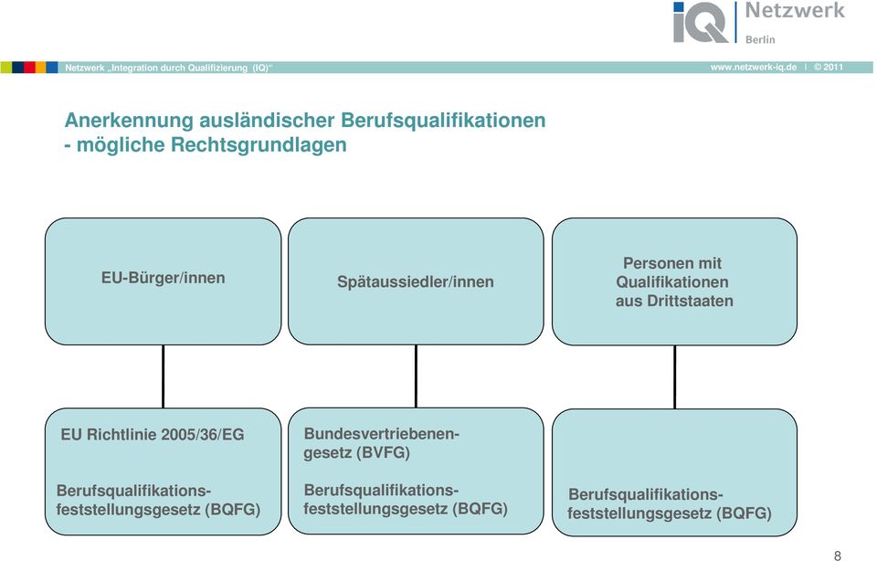 Richtlinie 2005/36/EG Berufsqualifikationsfeststellungsgesetz (BQFG)
