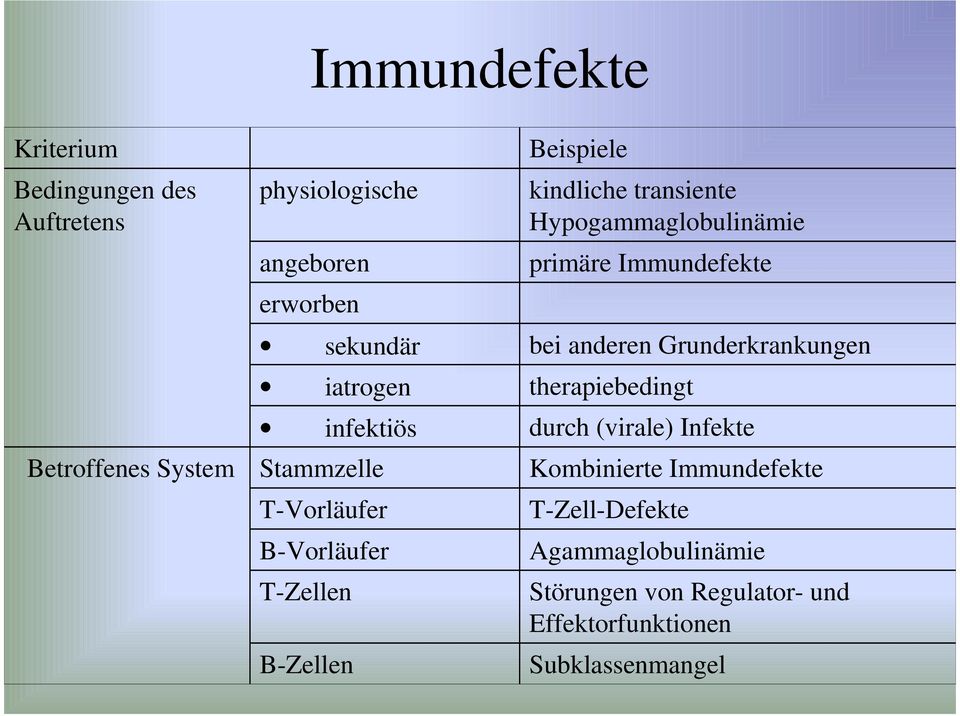 Hypogammaglobulinämie primäre Immundefekte bei anderen Grunderkrankungen therapiebedingt durch (virale)