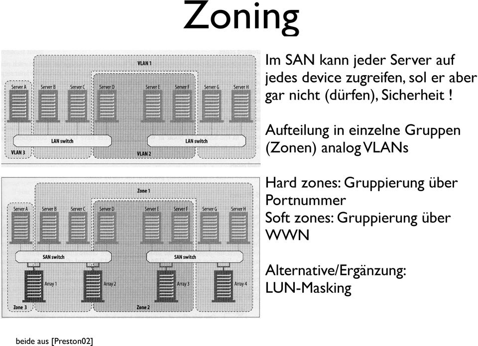 Aufteilung in einzelne Gruppen (Zonen) analog VLANs Hard zones: