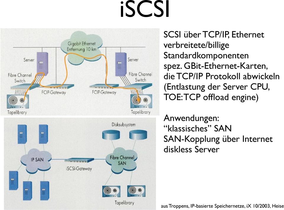 CPU, TOE: TCP offload engine) Anwendungen: klassisches SAN SAN-Kopplung über