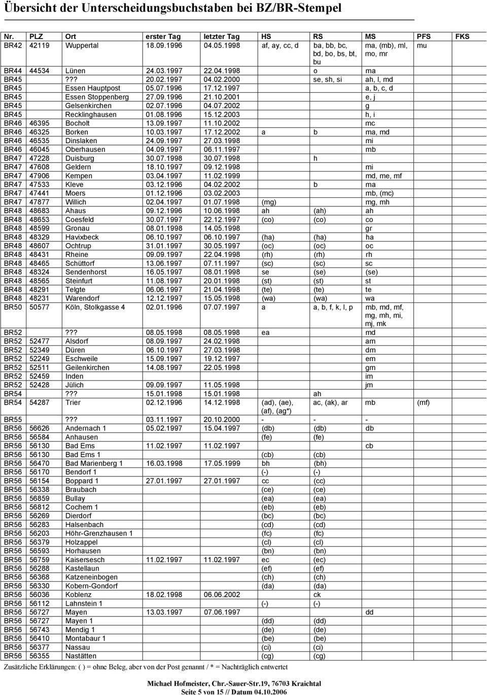 08.1996 15.12.2003 h, i BR46 46395 Bocholt 13.09.1997 11.10.2002 mc BR46 46325 Borken 10.03.1997 17.12.2002 a b, md BR46 46535 Dinslaken 24.09.1997 27.03.1998 mi BR46 46045 Oberhausen 04.09.1997 06.