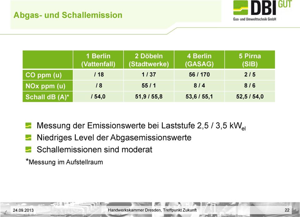 55,1 52,5 / 54,0 Messung der Emissionswerte bei Laststufe 2,5 / 3,5 kw el Niedriges Level der