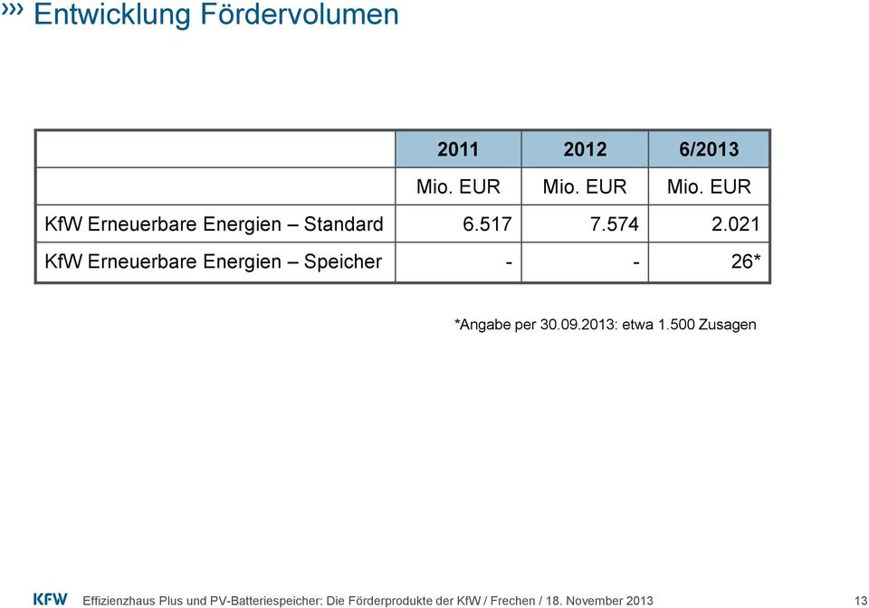 EUR KfW Erneuerbare Energien Standard 6.517 7.574 2.