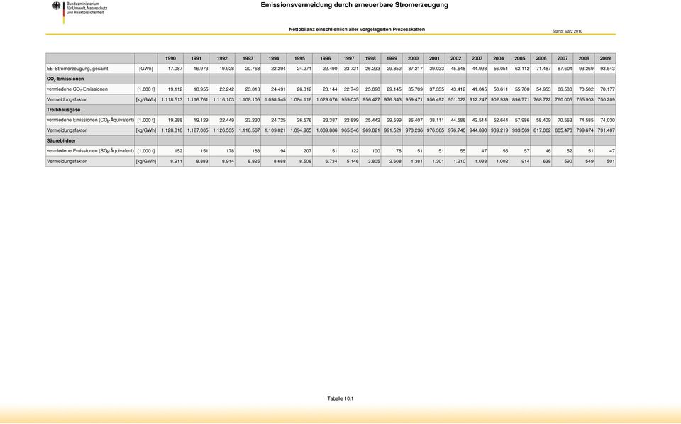 312 23.144 22.749 25.090 29.145 35.709 37.335 43.412 41.045 50.611 55.700 54.953 66.580 70.502 70.177 Vermeidungsfaktor [kg/gwh] 1.118.513 1.116.761 1.116.103 1.108.105 1.098.545 1.084.116 1.029.