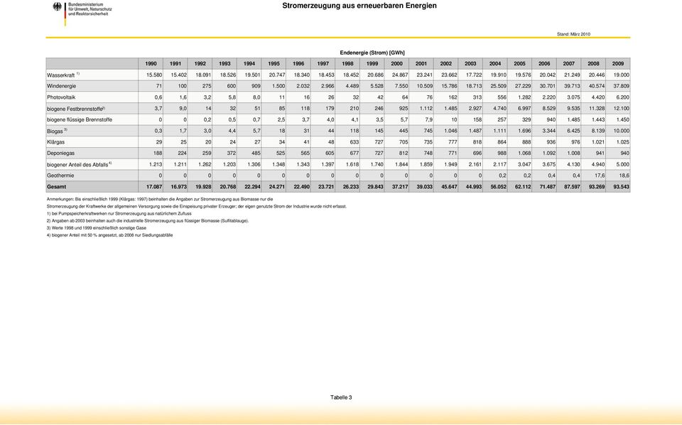701 39.713 40.574 37.809 Photovoltaik 0,6 1,6 3,2 5,8 8,0 11 16 26 32 42 64 76 162 313 556 1.282 2.220 3.075 4.420 6.200 biogene Festbrennstoffe 2) 3,7 9,0 14 32 51 85 118 179 210 246 925 1.112 1.