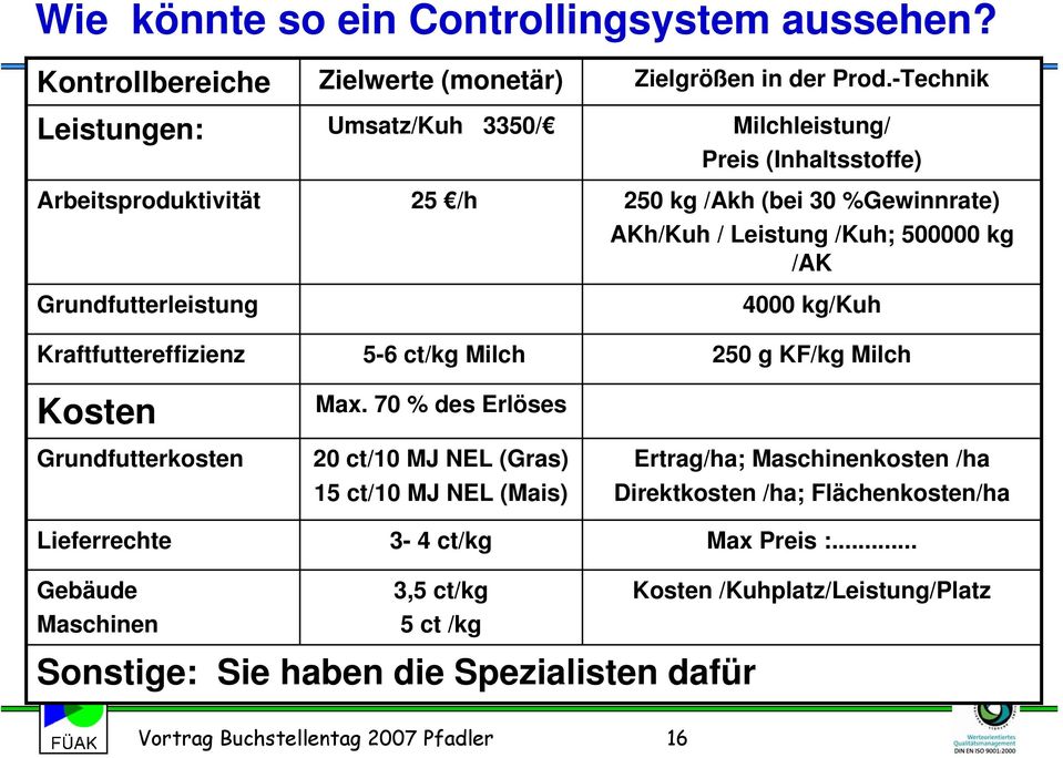 /AK Grundfutterleistung 4000 kg/kuh Kraftfuttereffizienz 5-6 ct/kg Milch 250 g KF/kg Milch Kosten Grundfutterkosten Max.