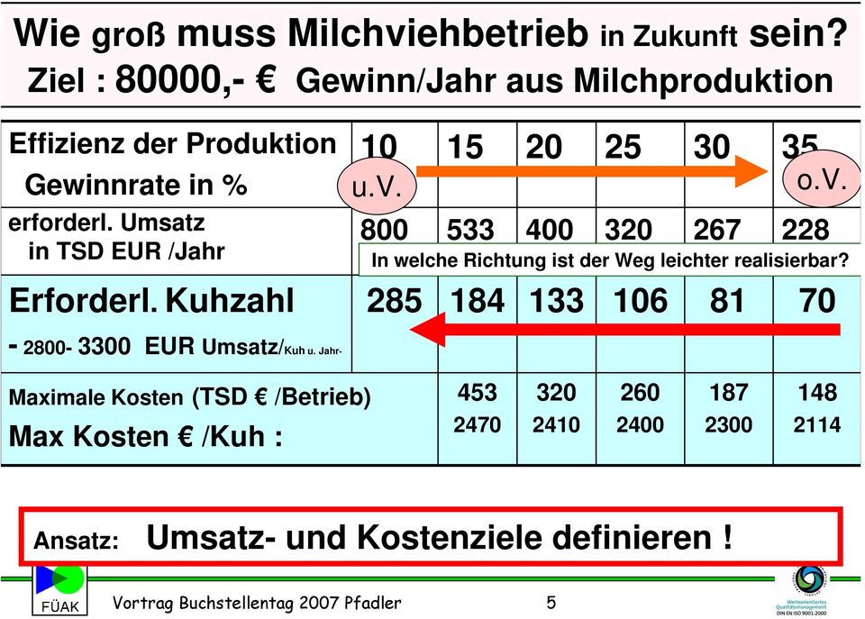 Umsatz in TSD EUR /Jahr Erforderl. Kuhzahl 10 15 20 25 30 35 u.v.